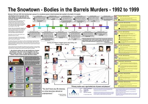 2016 Snowtown Murders Bodies In The Barrels Murder Crimes Free 30 Day Trial Scribd