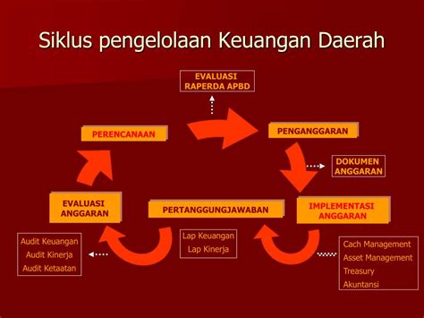 Siklus Pengelolaan Keuangan Daerah