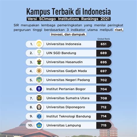 Kampus Terbaik Di Indonesia 2021 Goodstats