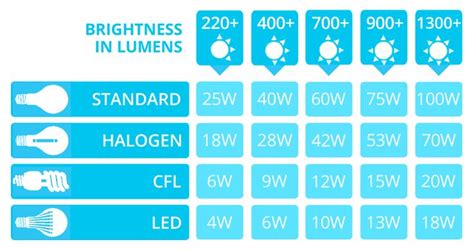 Led Lumens To Watts Conversion Chart The Lightbulb Co Uk Light