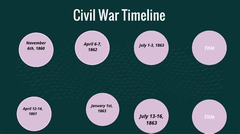 Civil War Timeline By Evan Sherwood