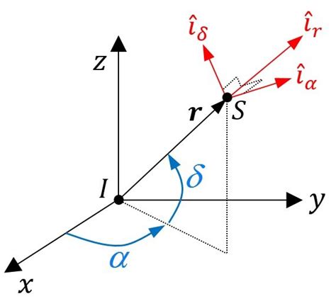 Definition Of Orientation Angles For A 3 2 1 Euler Rotation