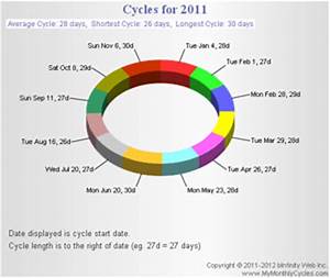 Menstrual Cycle Chart Mymonthlycycles