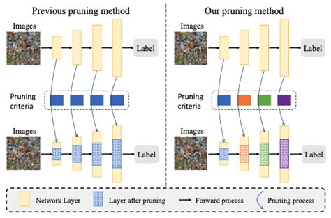 Learning Filter Pruning Criteria For Deep Convolutional Neural Networks Sexiezpicz Web Porn