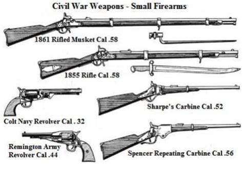 Timeline Of Civil War Weapons