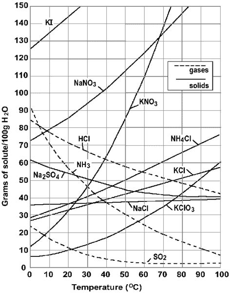 Solubility Physical Science For Dummies