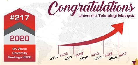 This malaysia university ranking was 185 in 2005 and 2005 by qs world. JADWAL MASUK Kuliah di Universiti Teknologi Malaysia (UTM ...