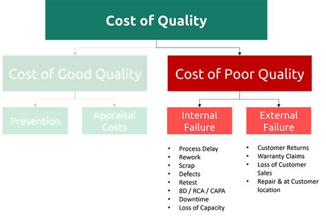 Copq Vs Cogq The True Costs Of Quality Learn Lean Sigma