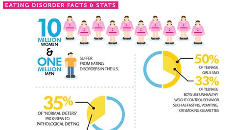 Everything You Must Know About Eating Disorders Infographic
