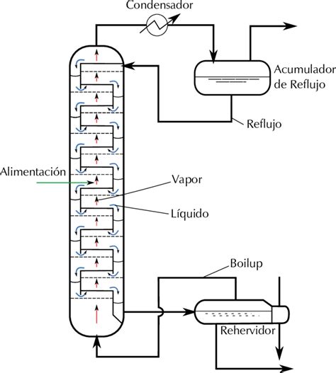 Diagrama De Flujo Destilacion Por Arrastre Docx Inici