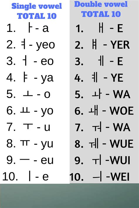 Korean Alphabets Chart With Pronunciation Learn Korean