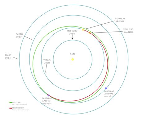 Magellan Trajectory Map Nasa Solar System Exploration