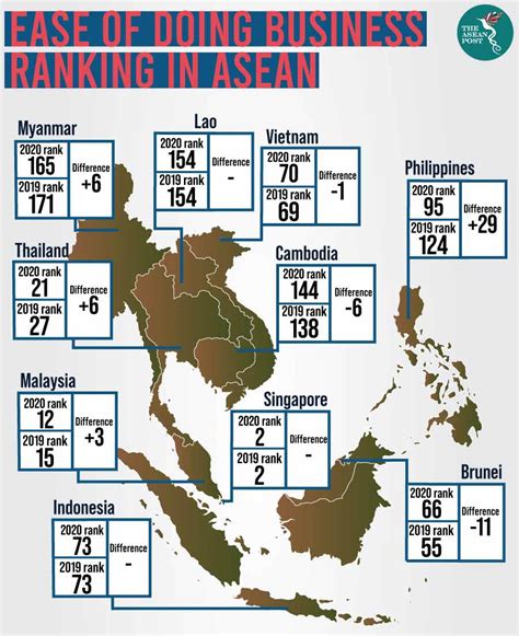 Easier To Do Business In The Philippines The Asean Post