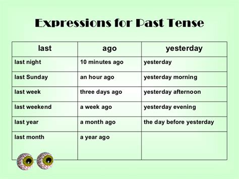 E4success Past Simple Time Expressions