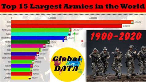 Top 15 Largest Armies In The World 1900 2020 Countries With Largest