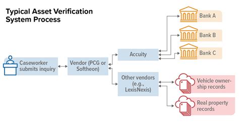 Typical Asset Verification System Process Center On Budget And Policy
