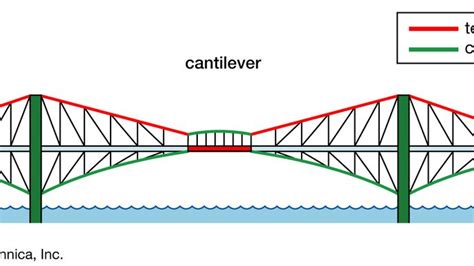 How To Build A Cantilever Bridge Statementmath12