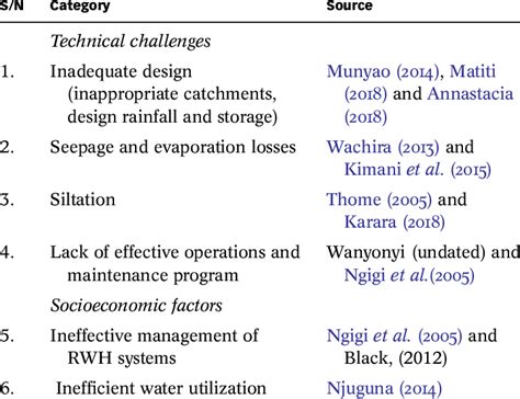 Factors Affecting Rwh System Performance In Kenya Download Scientific