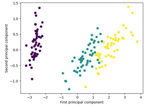 Machine Learning In Python Principal Component Analysis PCA