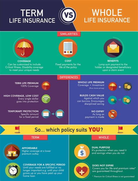 Unlike term insurance, whole life does not have a set term; Life Insurance consulting advice Los Angeles