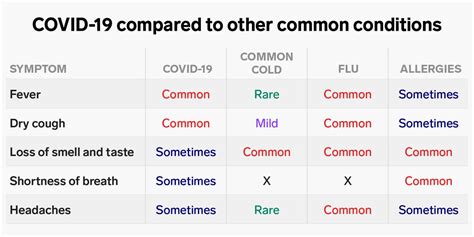 Coronavirus symptoms include fever, cough and shortness of breath and can range from mild to severe. Coronavirus symptoms compared with flu, common cold, and ...