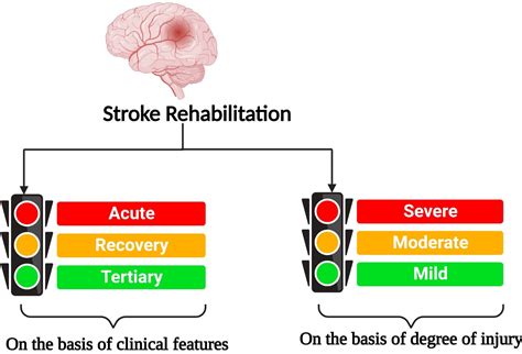 Cureus Virtual And Augmented Reality In Post Stroke Rehabilitation A