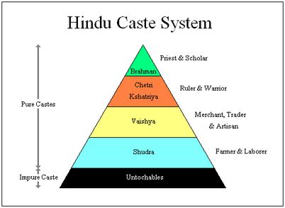 In india, caste—together with the village community and the extended family—forms the main element of social structure. Ancient India - Museum of Humanity