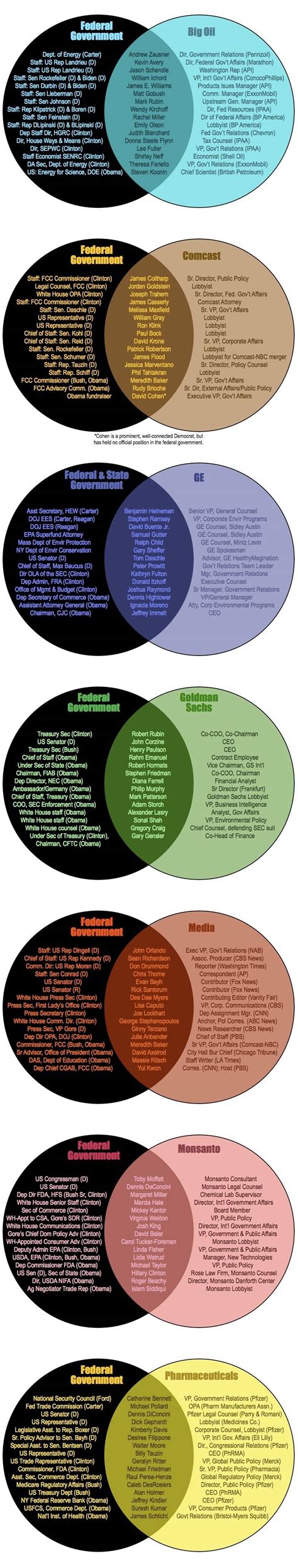 Paul M Jones Regulatory Capture In A Venn Diagram