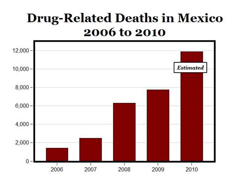 Carpe Diem 2 Milestones In Mexicos Futile Drug War 10000 Deaths