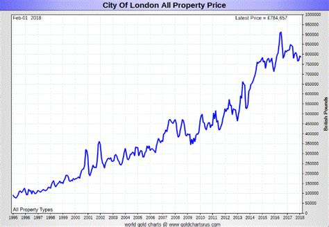 London House Prices Fall 19 In Quarter Bubble Bursting