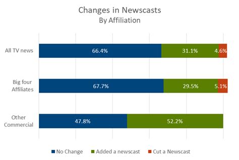 Americans Believe Two Thirds Of News On Social Media Is Misinformation