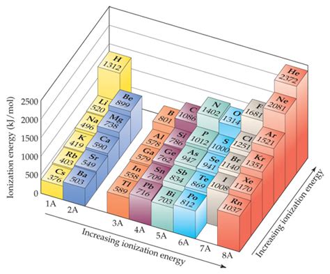 The adiabatic ionization energy is the lowest energy required to effect the removal of an electron adiabatic ionization energy data can be used to obtain values for the enthalpy of formation of the ion. ionization energy trend