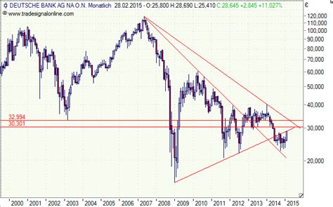 Bank and browse personal and consumer banking services including checking and savings accounts, mortgages, home equity loans, and more. Deutsche Bank // Chart-Technik // Aktie orientiert sich ...