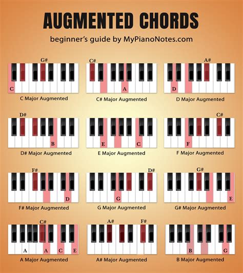 Piano Chords Ultimate Guide For Beginners 2022