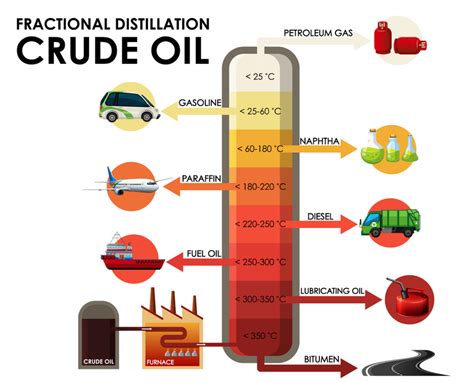 Gcse Chemistry Crude Oil And Hydrocarbons What Is Crude Oil And How
