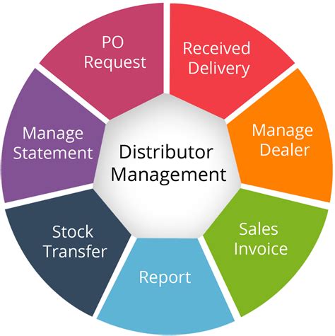 Distributor Management System Dms An Efficient Distribution System Is
