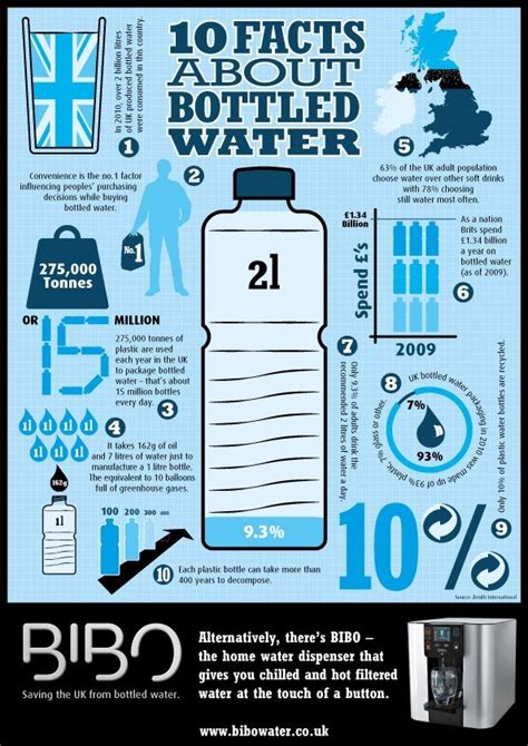 10 Facts About Bottled Water Water Facts Recycling Facts Water Bottle