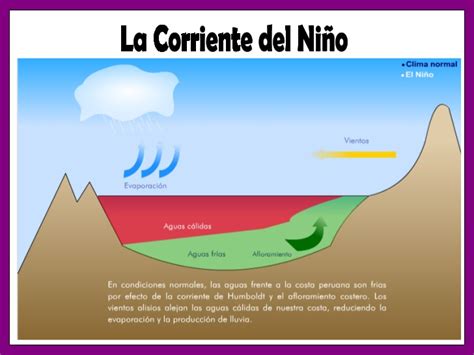 Geologia Corriente De El Niño