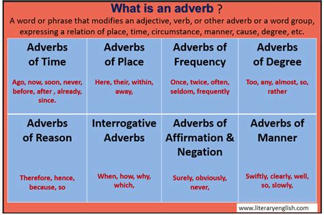 Pairing these lessons with our interactive adverb games for kids can help improve knowledge retention and make learning fun! Definition and Types of Adverb - Literary English