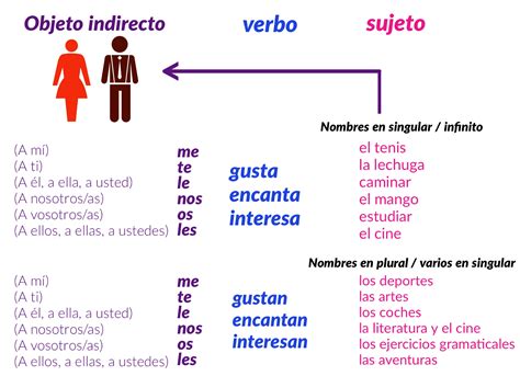 GUSTAR, INTERESAR Y ENCANTAR - Blog Hablando Español
