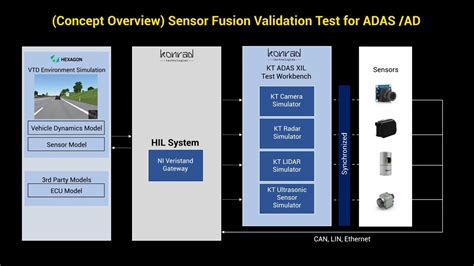 Adas Sensor Fusion Validation Test With Hexagon Virtual Test Drive Vtd