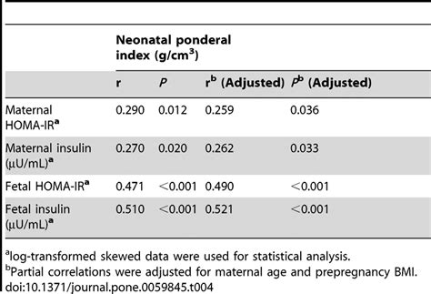 Correlations Between Neonatal Ponderal Index And Maternal Or Fetal