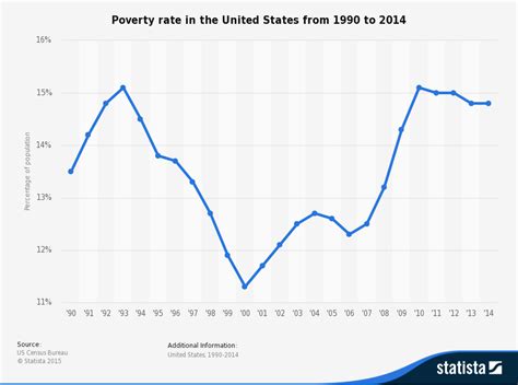 Malaysia poverty rate for 2015 was 2.70%, a 1.3% decline from 2013. In Nine Democratic Debates, Not a Single Question About ...
