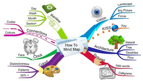 How To Make A Mind Map Mind Map Index Physics Mindful