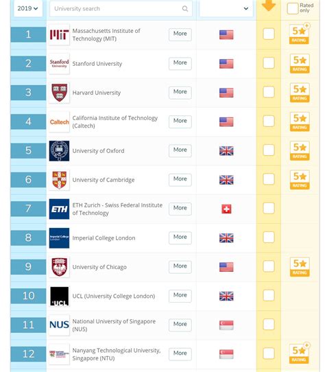 To find out how your institution ranked or to see more details on the survey and ranking metrics, follow the links provided on the qs website. NUS and NTU take 11th and 12th place in QS World ...