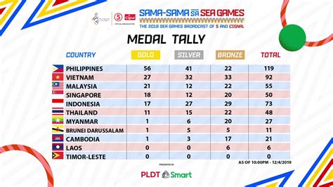 And they have listed out 30 sports which will be held in the republic in two years' time. 30th SEA Games Philippines 2019 | Medal tally, December 4 ...