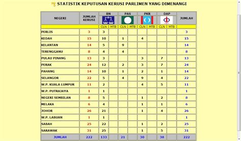 Kedudukan terkini kerusi parlimen ssp analytics the malaya post. S.H.A.R.I.N.G with L.O.V.E: PRU 13 - Keputusan PENUH!