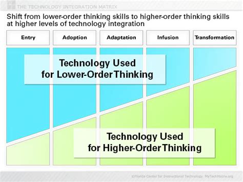 Blooms Cognitive Taxonomy And The Technology Integration Matrix Roy