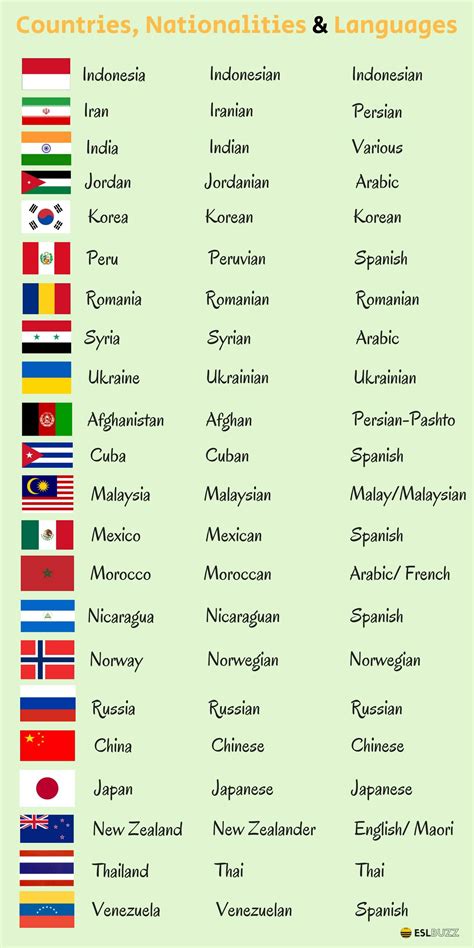 Countries Nationalities And Languages In English Esl Buzz