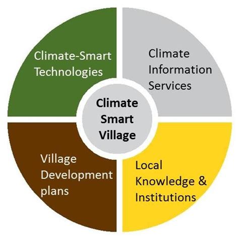 Components Of Climate Smart Village Download Scientific Diagram
